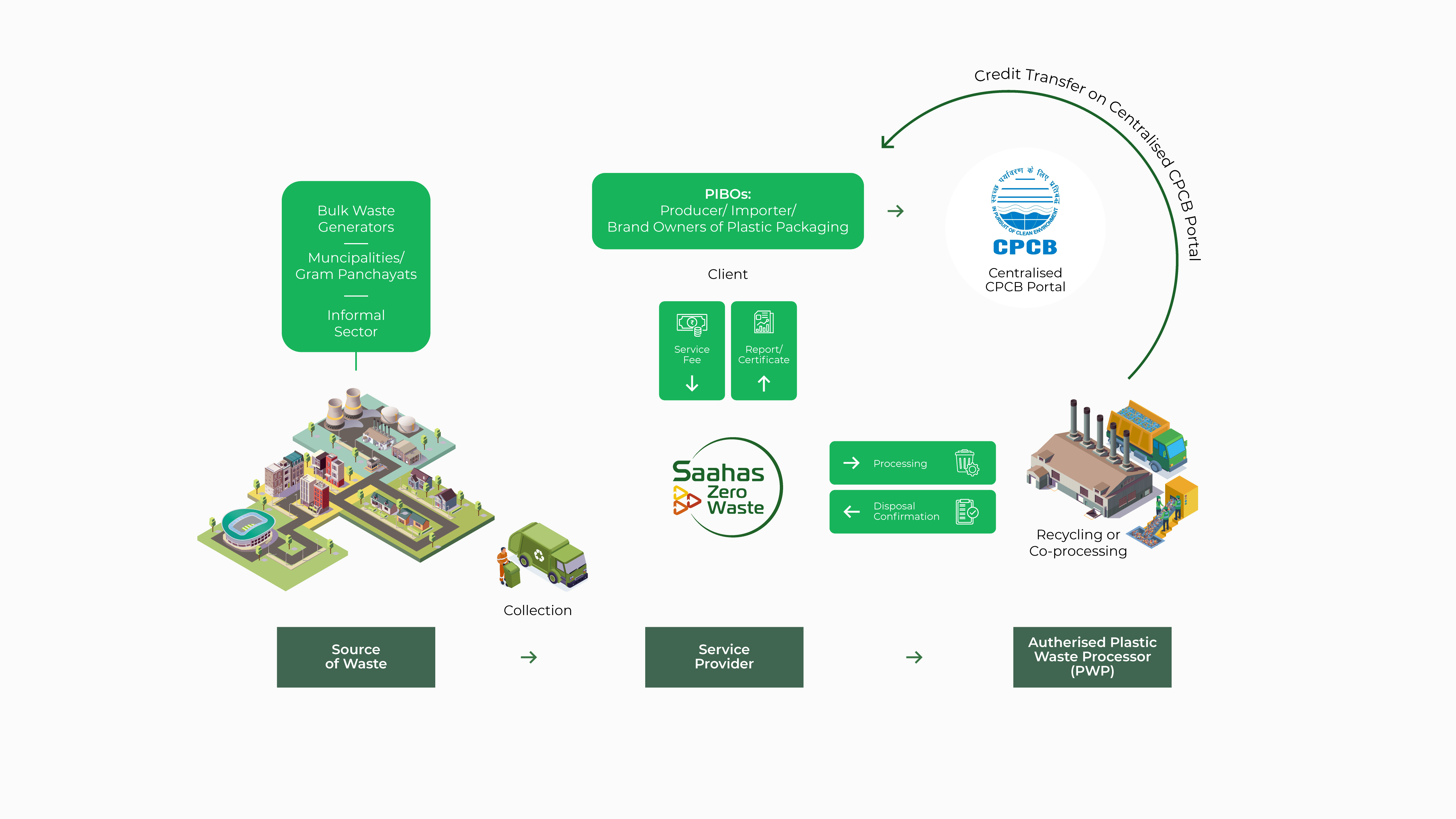 Process Models & Methodologies